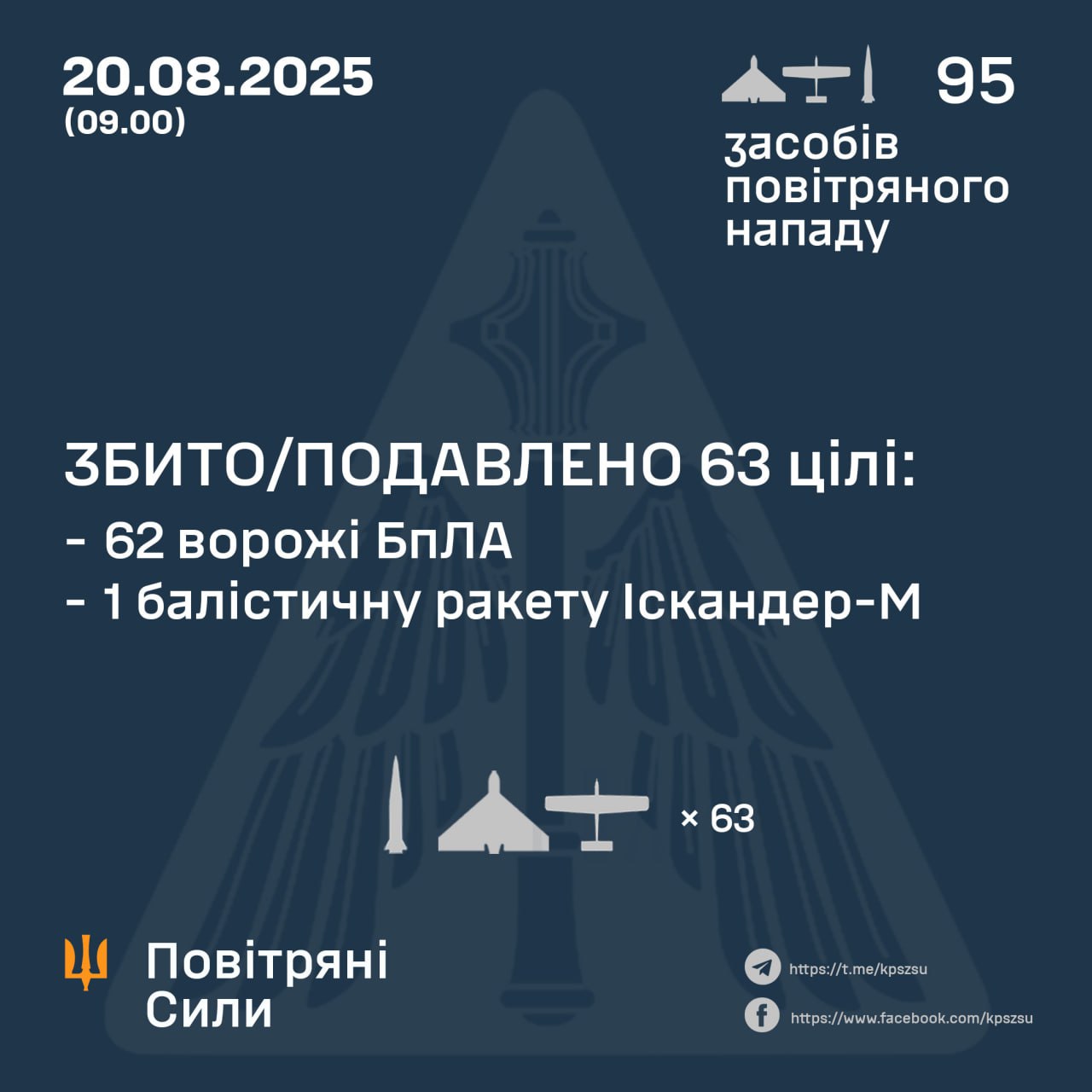 Сили оборони України збили балістичну ракету та 62 ворожі дрони під час нічної атаки - Новини Кременчука0