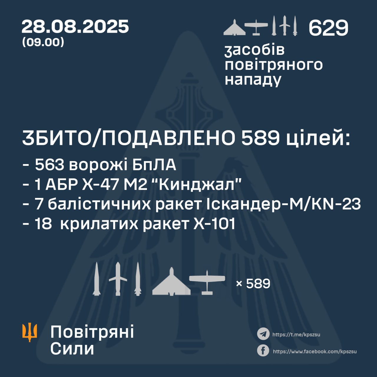 ЗБИТО/ПОДАВЛЕНО 589 ЦІЛЕЙ ПРОТИВНИКА: МАСОВАНА АТАКА РФ НА УКРАЇНУ - Новини Кременчука0