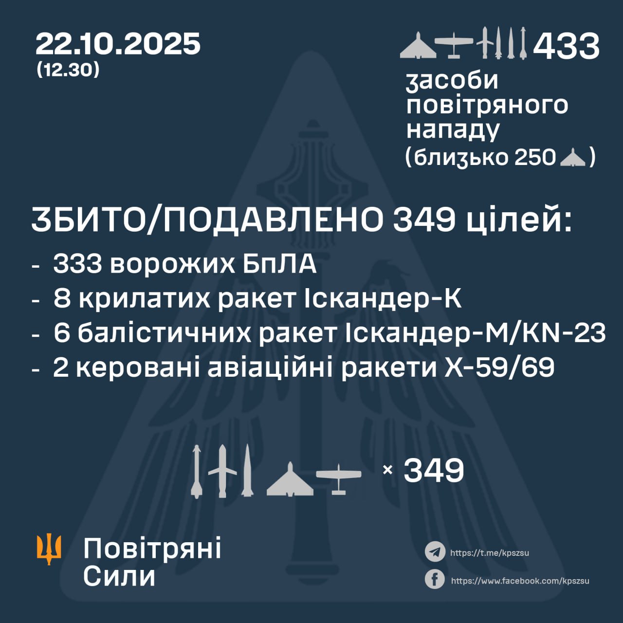 Масована нічна атака РФ: Збито/подавлено 349 ворожих цілей0