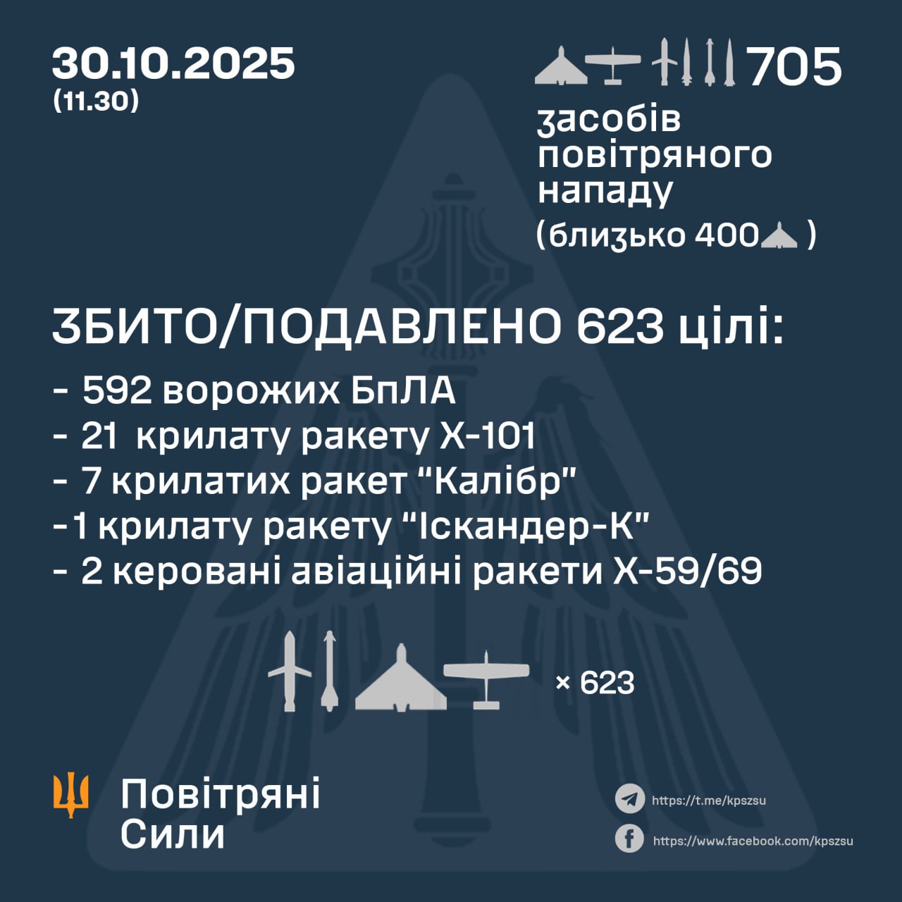 Повітряна оборона України знищила або подавила 623 повітряні цілі противника за ніч