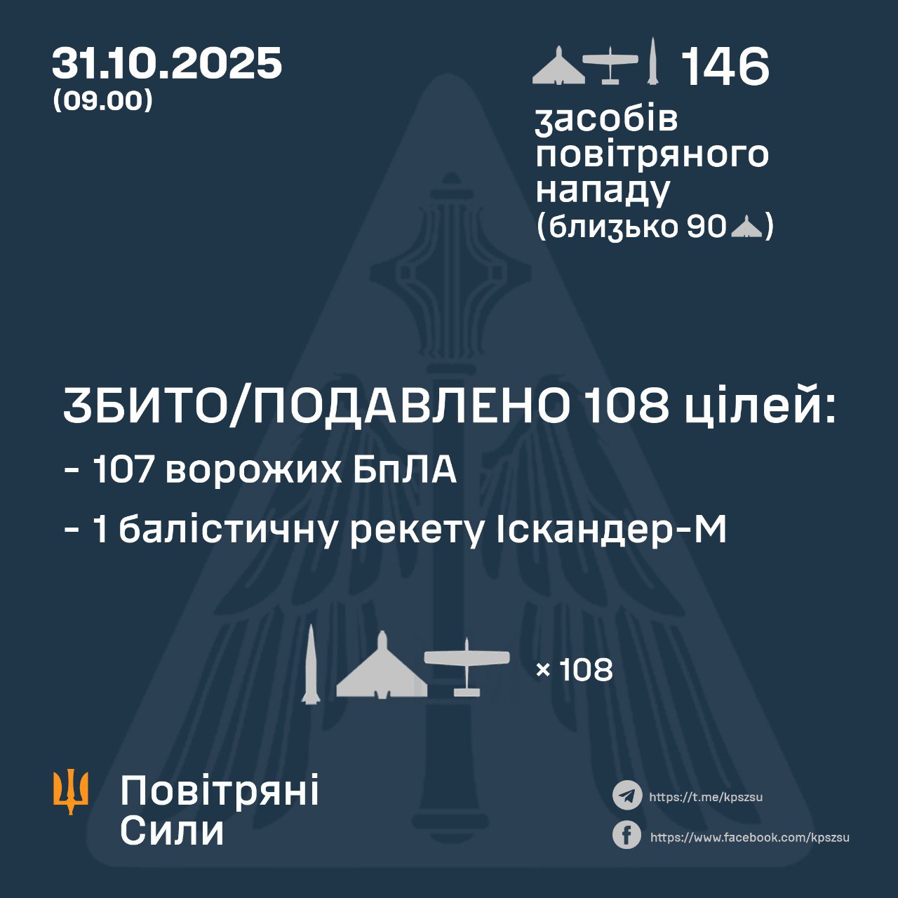 Повітряні сили відбили ворожу атаку: збито та подавлено 108 повітряних цілей противника