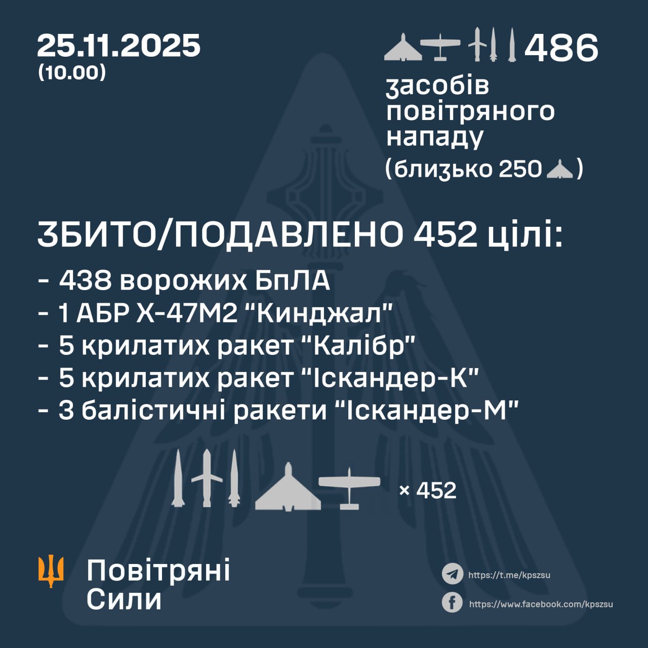 ЗБИТО/ПОДАВЛЕНО 452 ПОВІТРЯНІ ЦІЛІ ПРОТИВНИКА: МАСОВА АТАКА РФ НА УКРАЇНУ У НІЧ НА 25 ЛИСТОПАДА