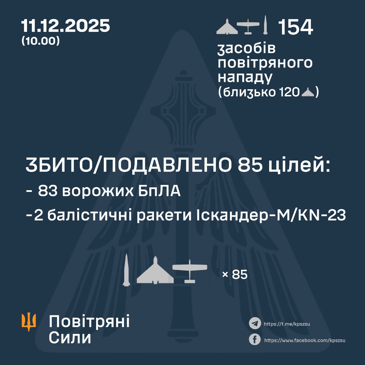 ППО України збила та подавила 85 повітряних цілей під час нічної атаки