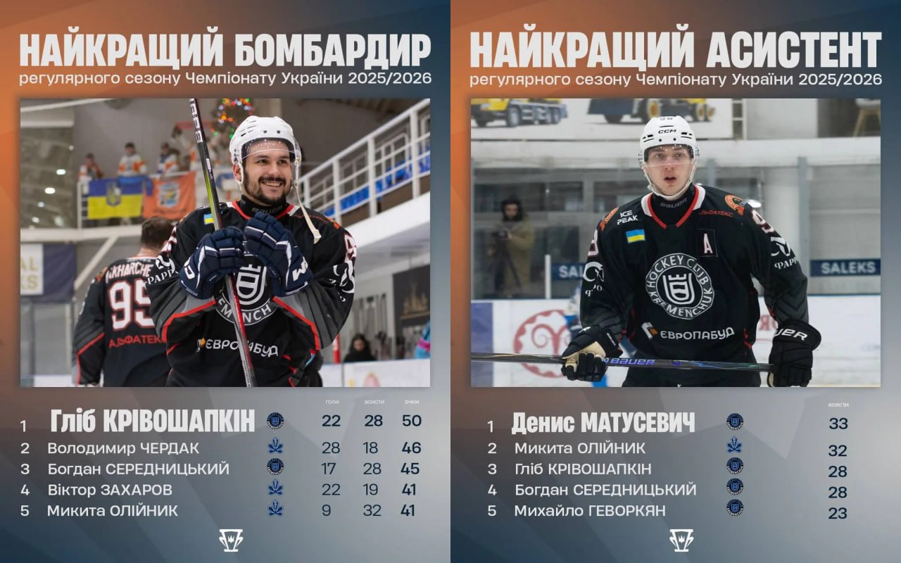 Гравців ХК &laquo;Кременчук&raquo; визнали найкращими за підсумками сезону 2025/26