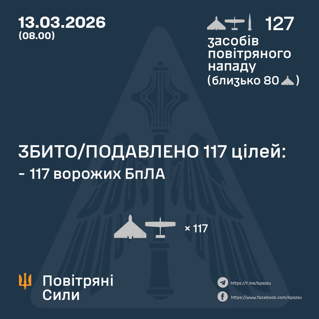 ППО збила/подавила 117 ворожих безпілотників під час нічної атаки