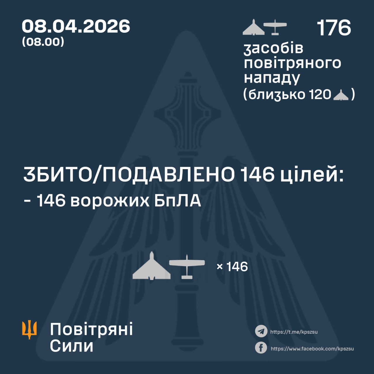 Нічна атака дронів: ППО України знищила 146 ворожих БпЛА