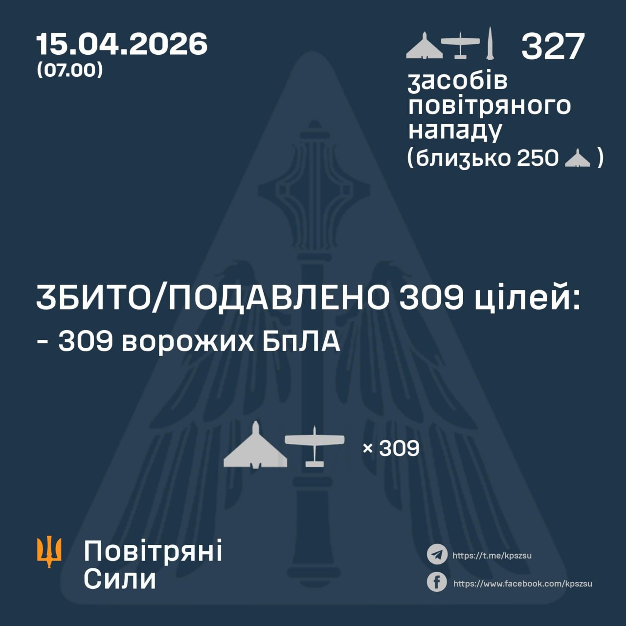 Нічна атака: сили ППО знешкодили 309 ворожих дронів