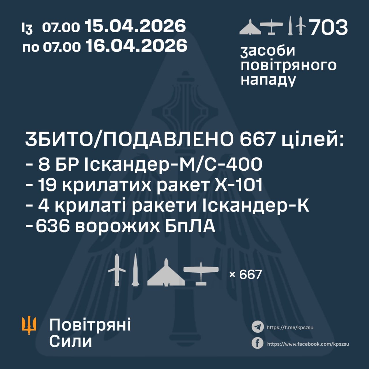 Сили ППО України за добу знищили або подавили 667 ворожих цілей: подробиці масованої атаки