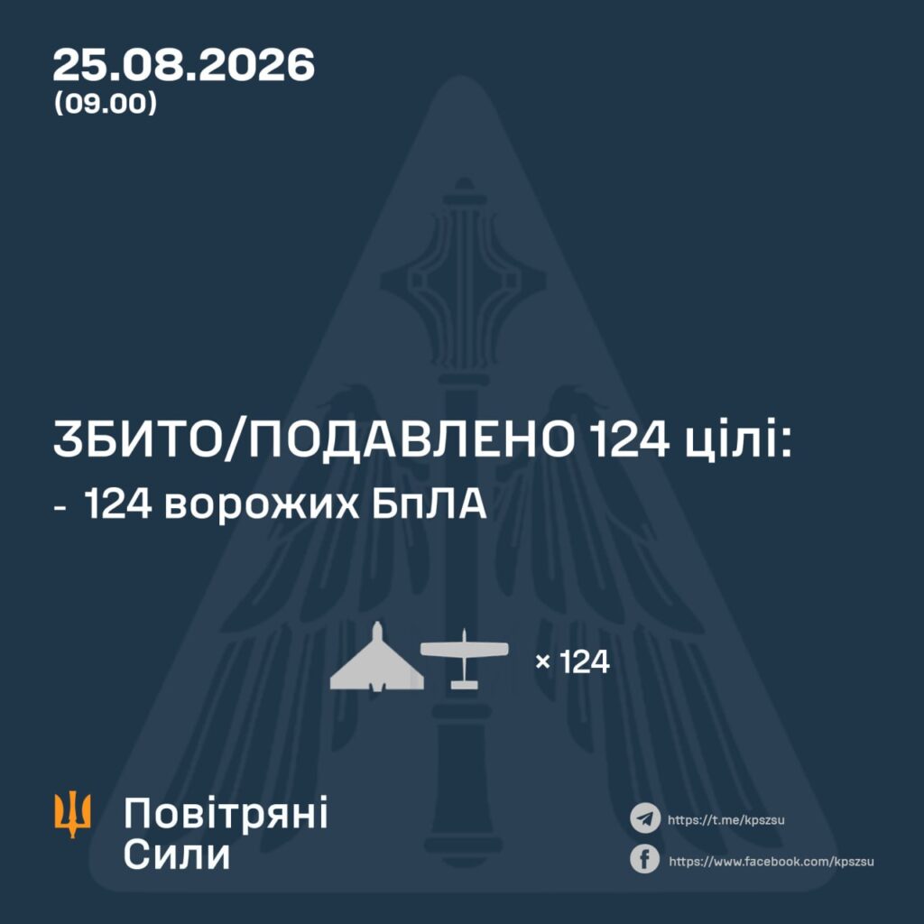 Уночі сили ППО збили та подавили 124 ворожі дрони