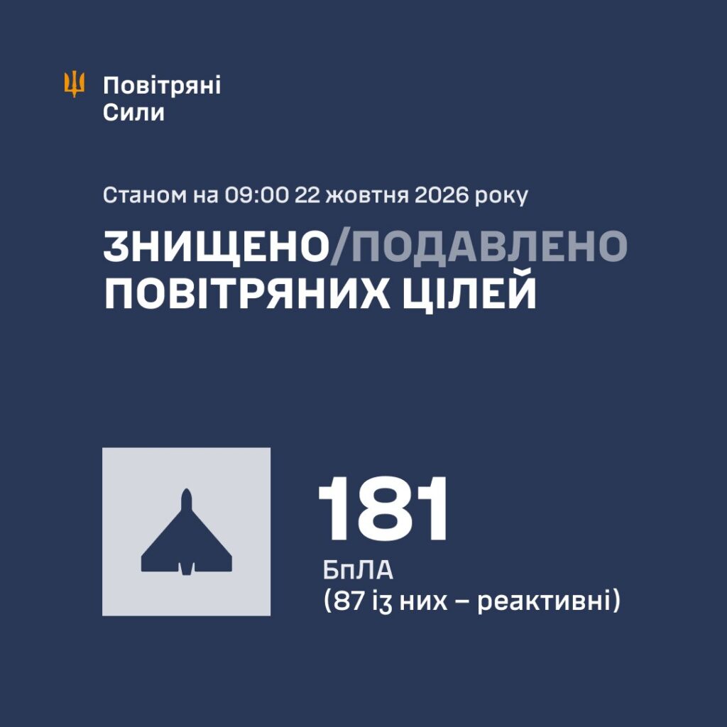 Уночі росія атакувала Україну ракетами та понад 200 ударними дронами: ППО збила й подавила 181 безпілотник