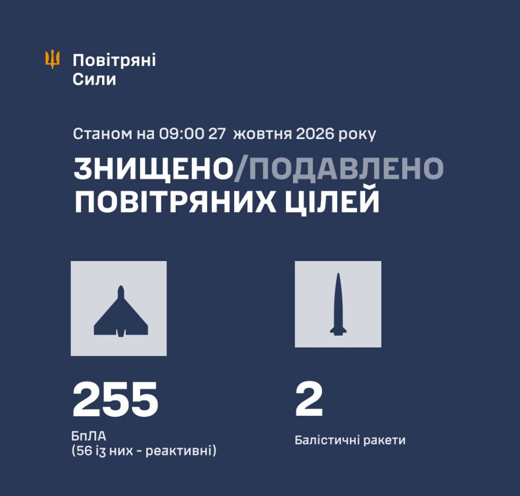 Українська ППО знешкодила 257 повітряних цілей під час нічної атаки РФ